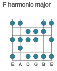 Guitar scale for harmonic major in position 1